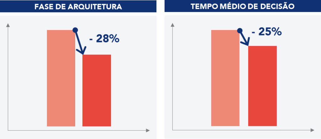 Gr&aacute;fico relativo aos principais resultados percentuais obtidos