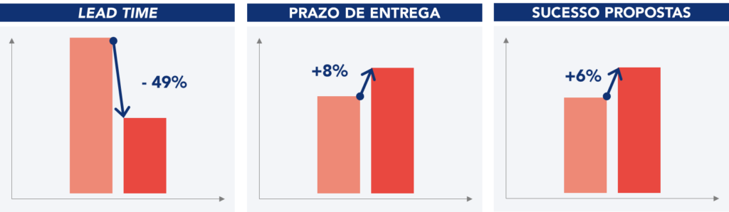 Gr&aacute;ficos relativos aos principais resultados obtidos