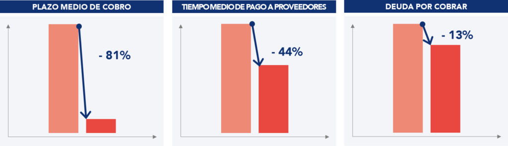 Gráficos relativos a los resultados obtenidos