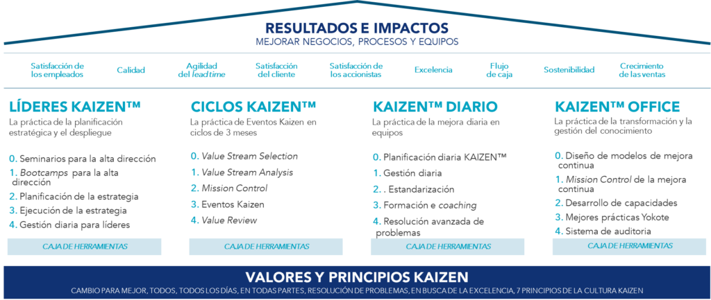 Cultura Kaizen para la mejora continua: KAIZEN&trade; L&iacute;deres, Ciclos, Daily y Office
