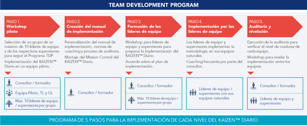 TDP: 5 pasos para implementar el KAIZEN&trade; Diario y garantizar la sostenibilidad