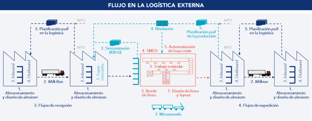 Imagen representativa del flujo en la log&iacute;stica externa