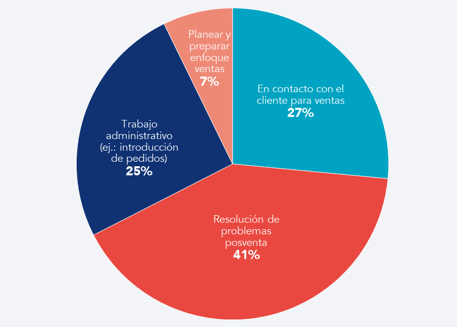Representaci&oacute;n del porcentaje de tiempo dedicado a cada tarea