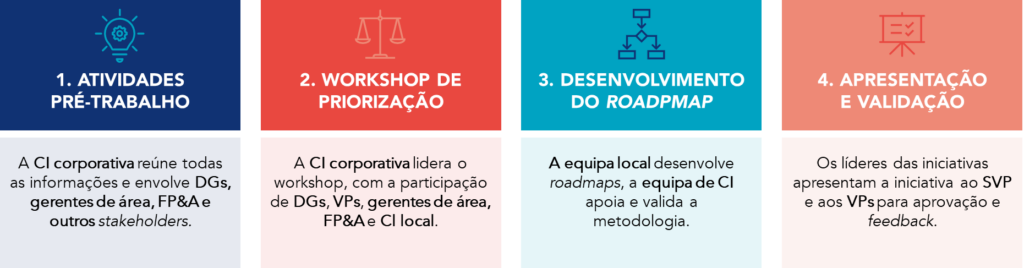 O processo de quatro etapas implementado