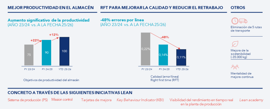 Representación visual de los resultados