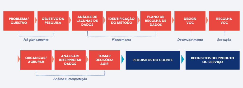 Exemplo de um roadmap de VOC