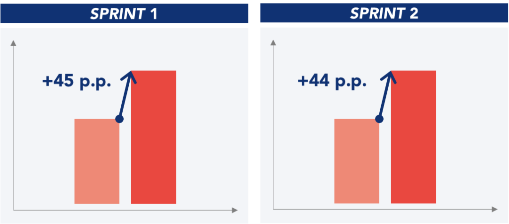 Gráfico relativo aos resultados obtidos