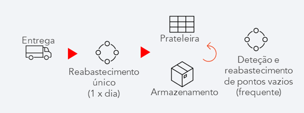 Representação do novo processo de representação em loja