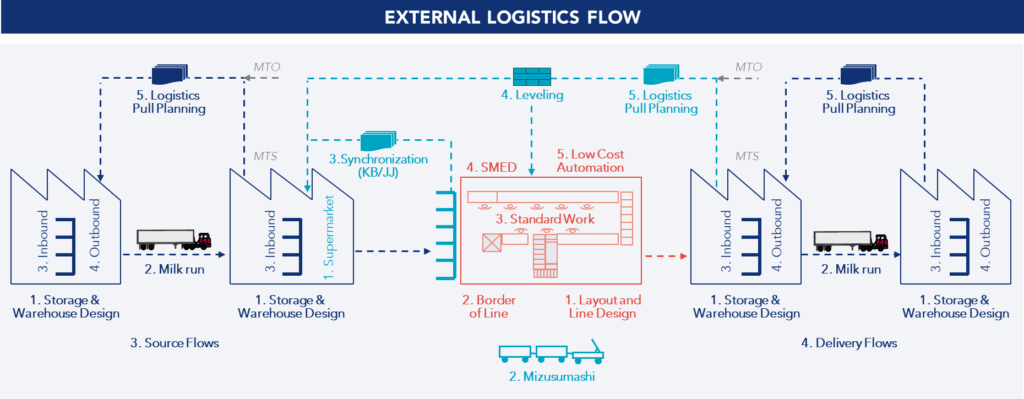 Representative image of external logistics flow