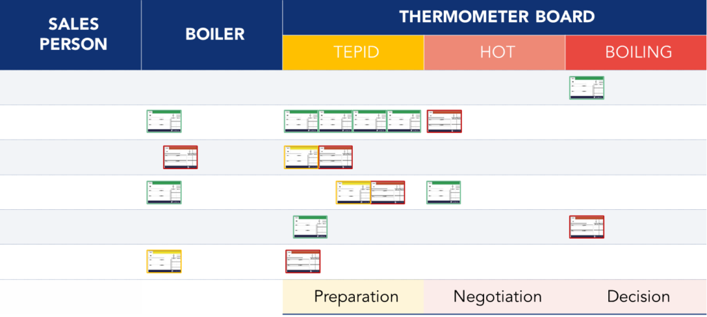 Example of the &ldquo;thermometer&rdquo; board 