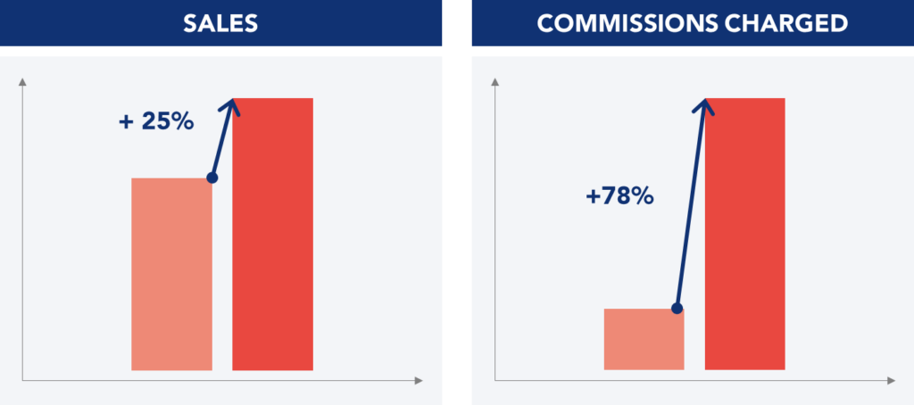 Graphs illustrating the main percentage results achieved