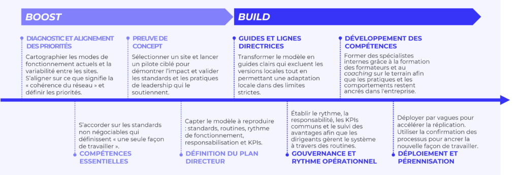 Sch&eacute;ma illustrant le cadre &laquo; Boost & Build &raquo;