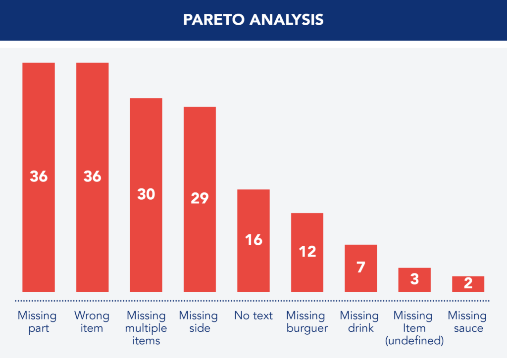 Bar chart showing a Pareto analysis of order accuracy complaints