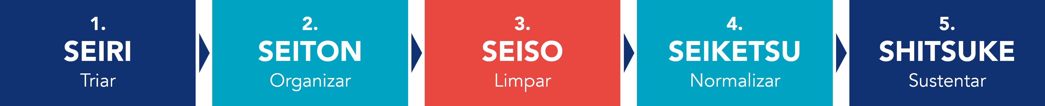 Representa&ccedil;&atilde;o dos 5S