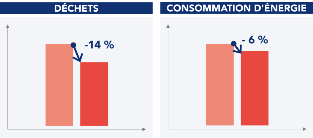 R&eacute;sultats obtenus apr&egrave;s la cl&ocirc;ture du projet