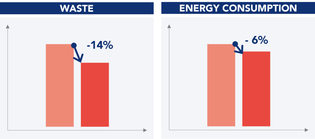 Results obtained after completion of the project