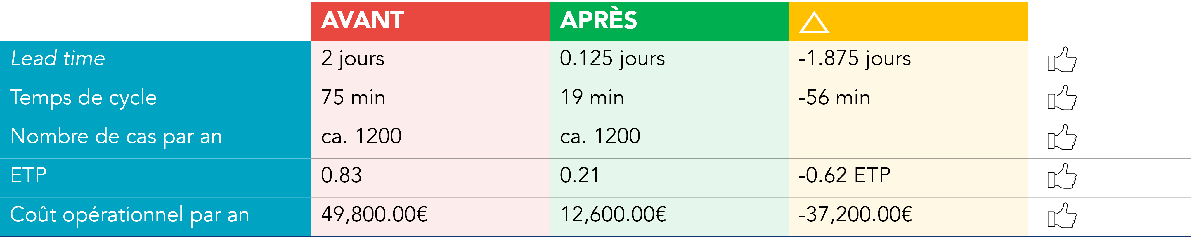 Pr&eacute;sentation des r&eacute;sultats obtenus