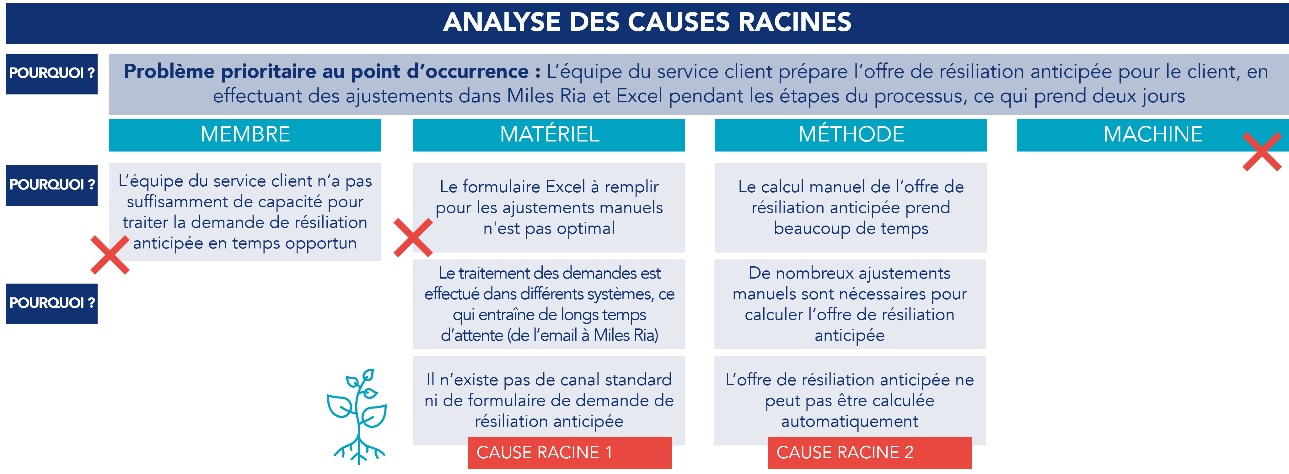 Analyse des causes racines r&eacute;alis&eacute;e