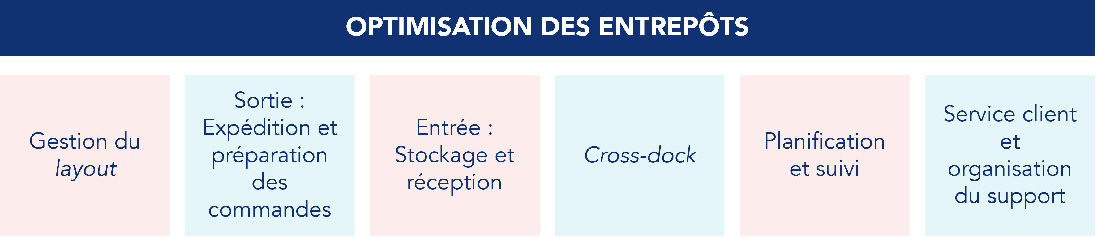 Les piliers de l'optimisation des entrep&ocirc;ts