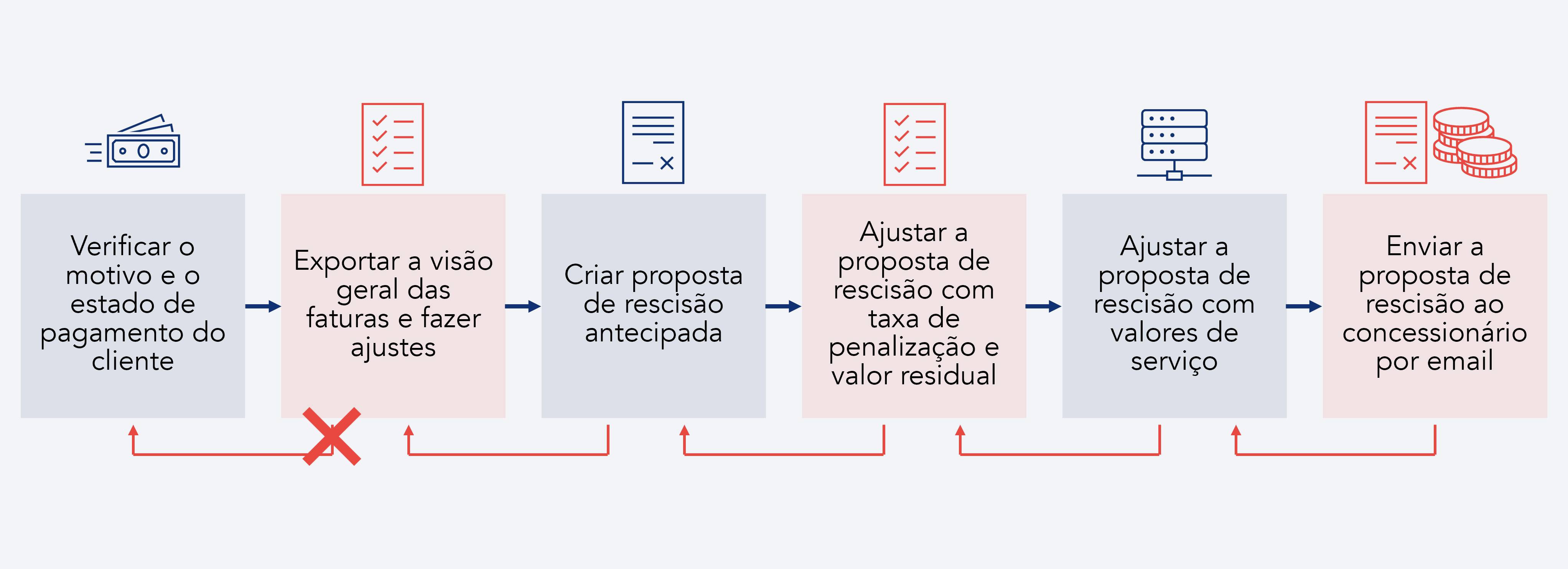 Representa&ccedil;&atilde;o da revis&atilde;o do fluxo do processo