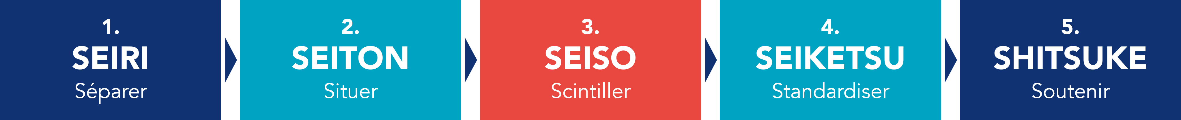 Repr&eacute;sentation des 5S