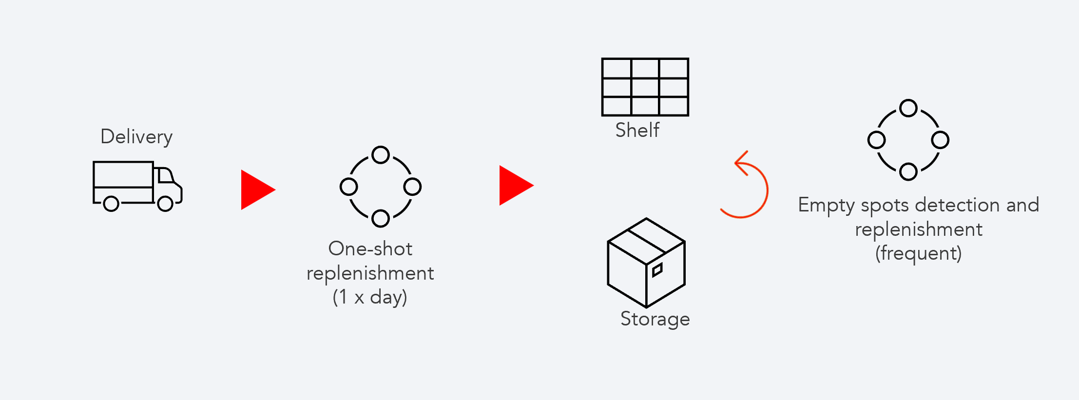 Representation of the new in-store replenishment process