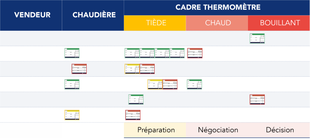 Exemple de tableau &laquo; thermom&egrave;tre &raquo;