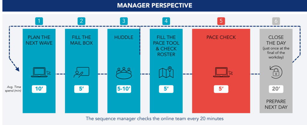 Manager standard work visual outlining six daily leadership routines 