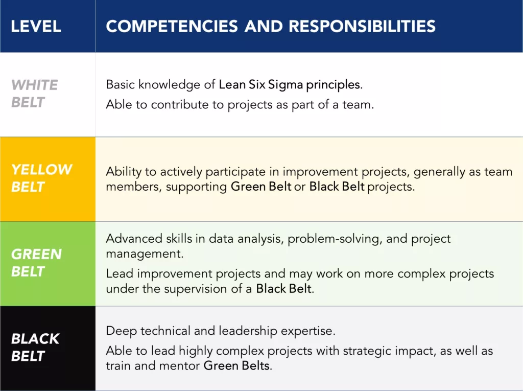 Table Related to Lean Six Sigma Certification Levels