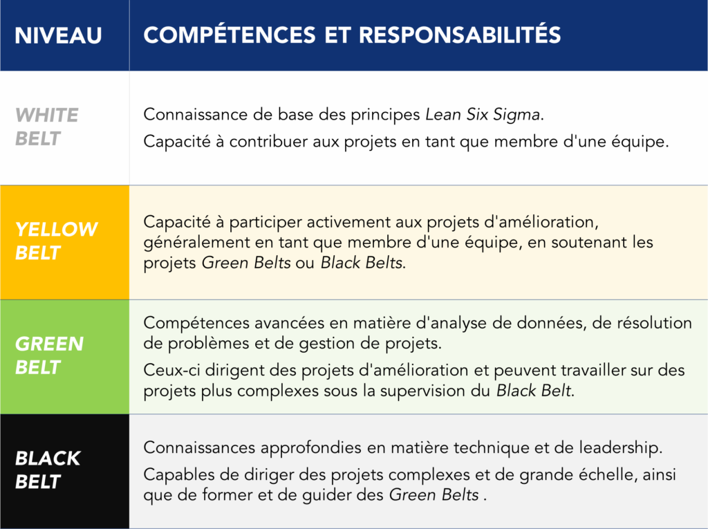 Tableau relatif aux niveaux de certification Lean Six Sigma
