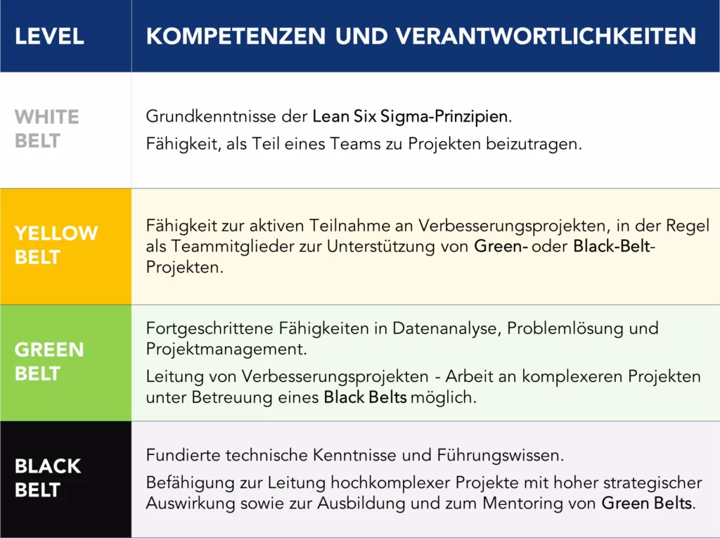 &Uuml;bersicht der Lean Six Sigma-Zertifizierungsstufen