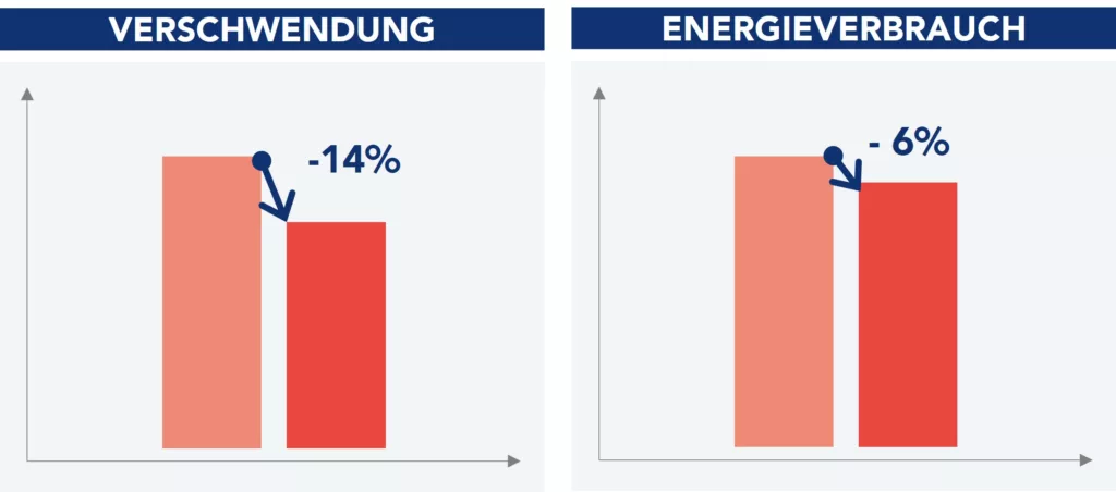Erzielte Ergebnisse nach dem Abschluss des Projekts