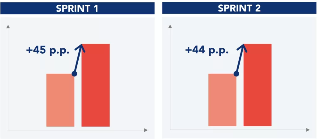 Grafik zur Darstellung der erzielten Ergebnisse