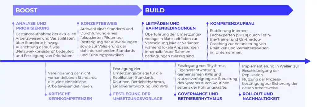 Darstellung des &bdquo;Boost & Build&ldquo;-Frameworks