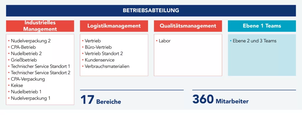 Teams w&auml;hrend der Daily-Kaizen-Einf&uuml;hrung