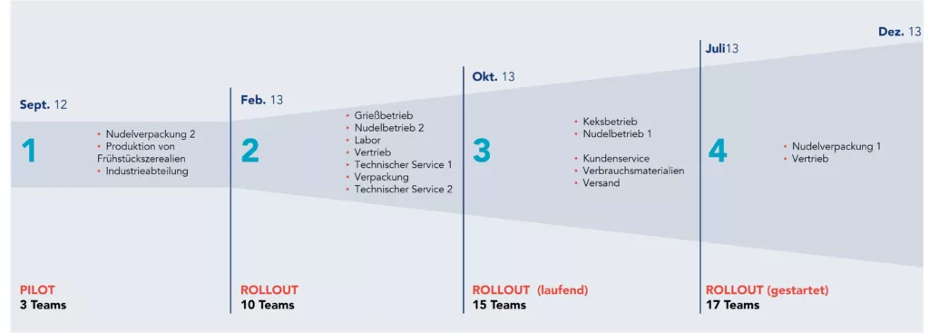 Implementierungswellen von Daily Kaizen