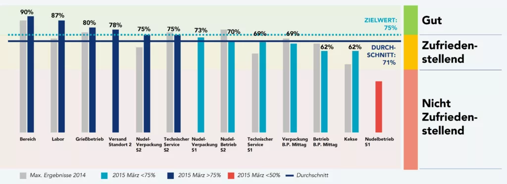  Entwicklung der Audit-Ergebnisse