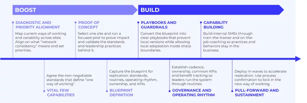 Diagram showing the Boost & Build framework