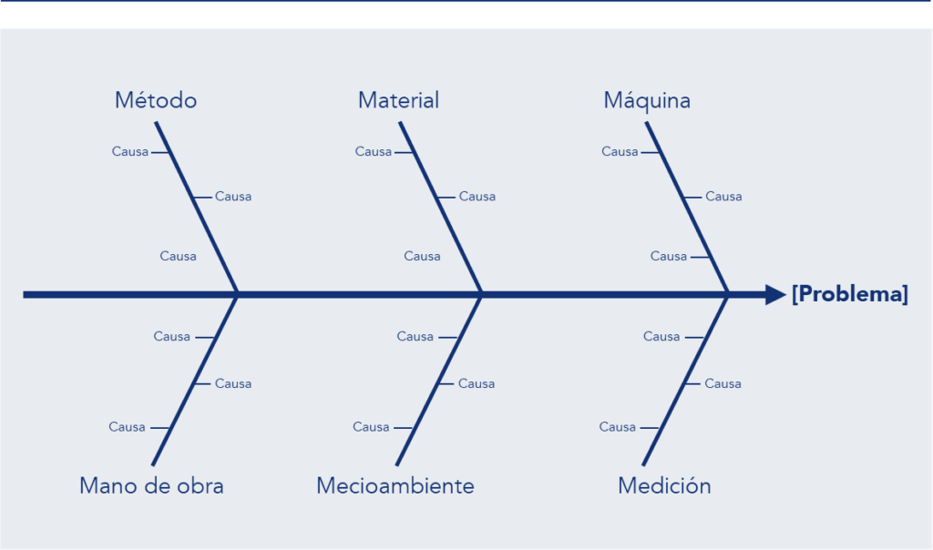 Representaci&oacute;n de un an&aacute;lisis de espina de pescado