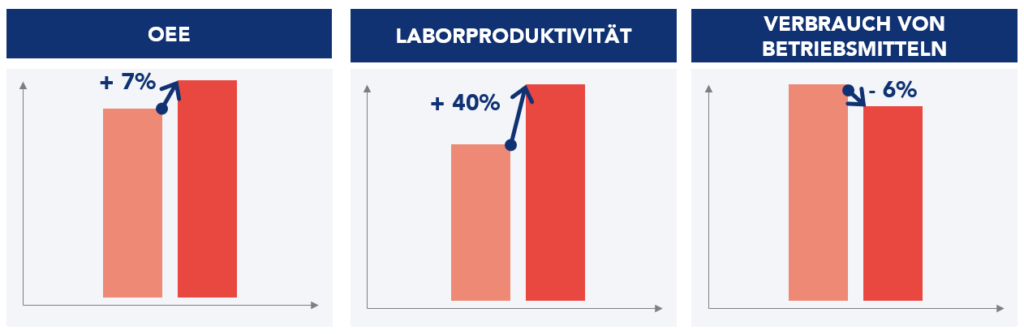 Grafische Darstellung der erzielten Ergebnisse