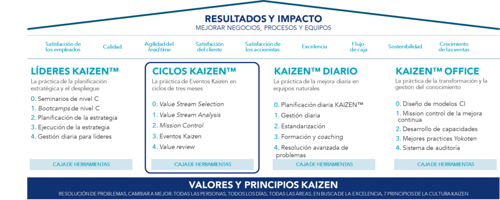 Imagen representativa del Modelo de Cultura Kaizen