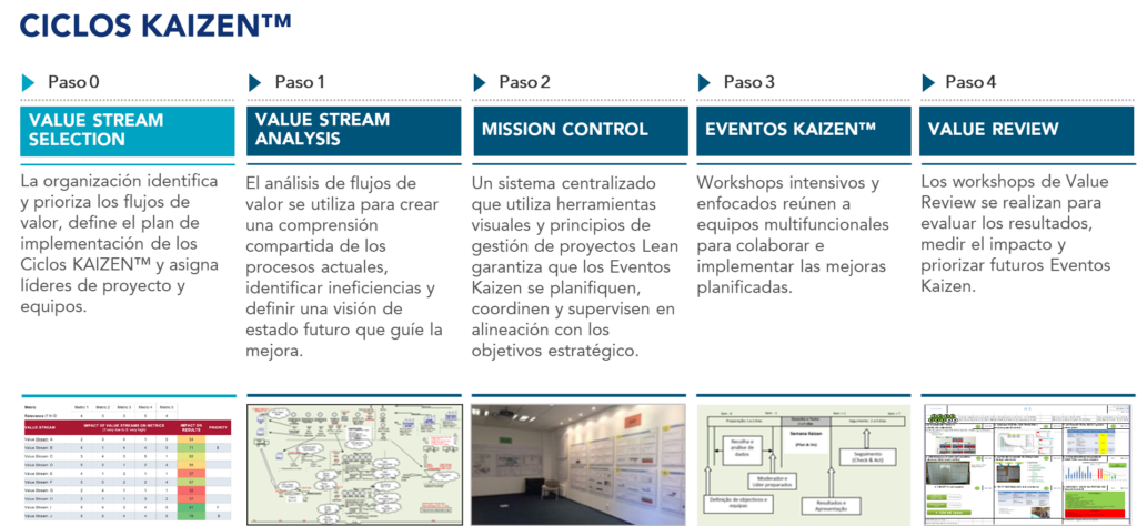 Las cinco etapas del programa Ciclos KAIZEN™