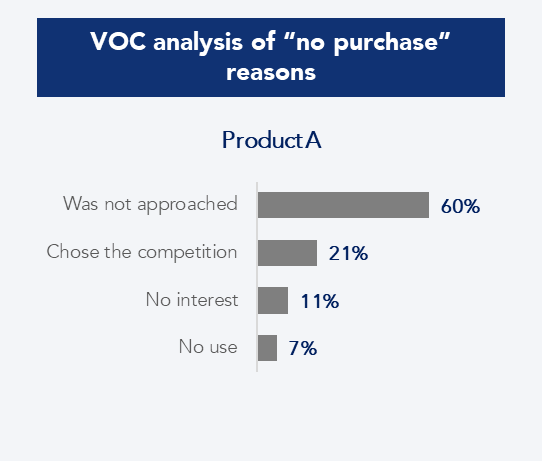 Graph showing VOC analysis of reasons for “non-purchase”
