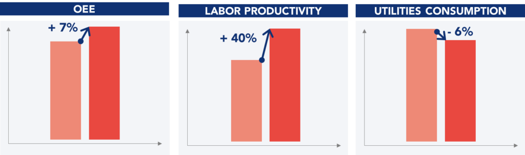 Graphs illustrating the results achieved