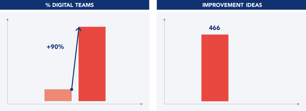 Percentage of digital teams and improvement ideas 