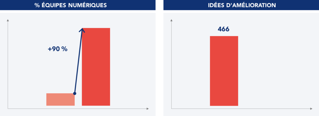 Pourcentage d’équipes numériques et idées d’amélioration