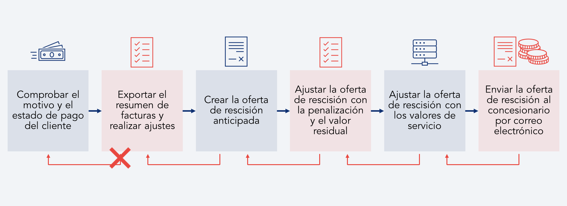 Representaci&oacute;n de la revisi&oacute;n del flujo de procesos