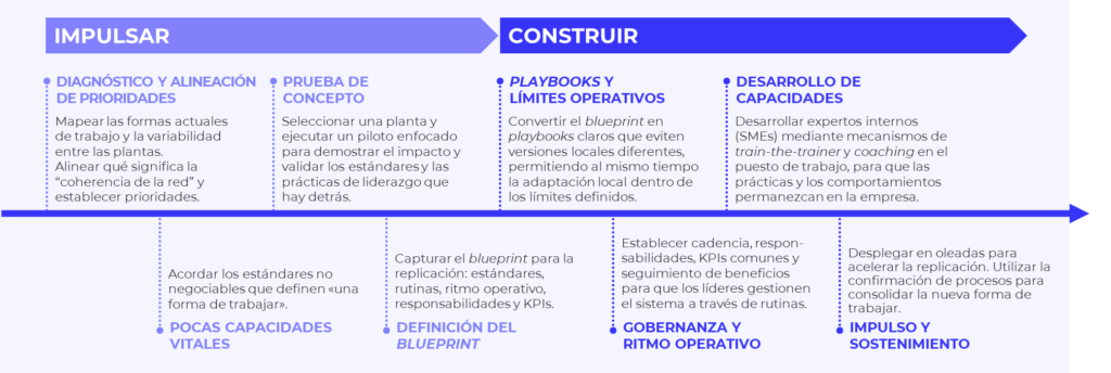  Diagrama que muestra el marco Boost & Build