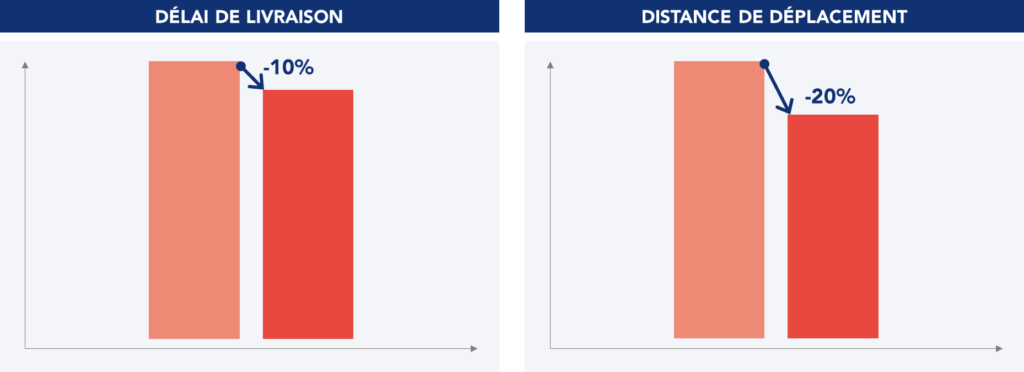 Graphique illustrateur de la r&eacute;duction des d&eacute;lais de livraison