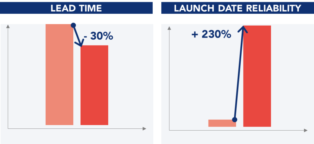 Graphs illustrating both lead time and launch date reliability results